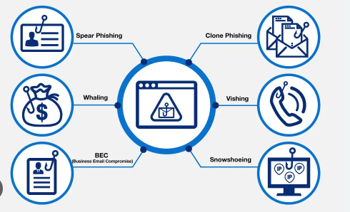 Phishing